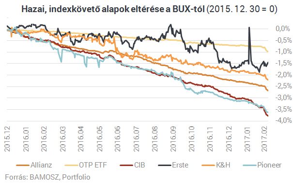 Indexkövető_alapok_eltétérése_a_.png